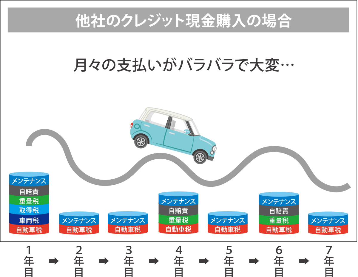 他社のクレジット現金購入の場合