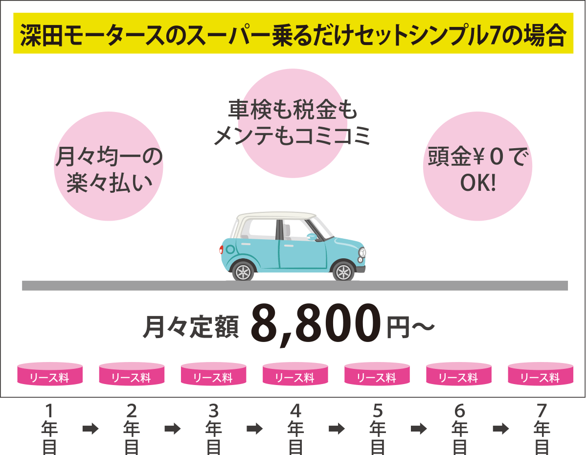 深田モータースのスーパー乗るだけセットシンプル7の場合